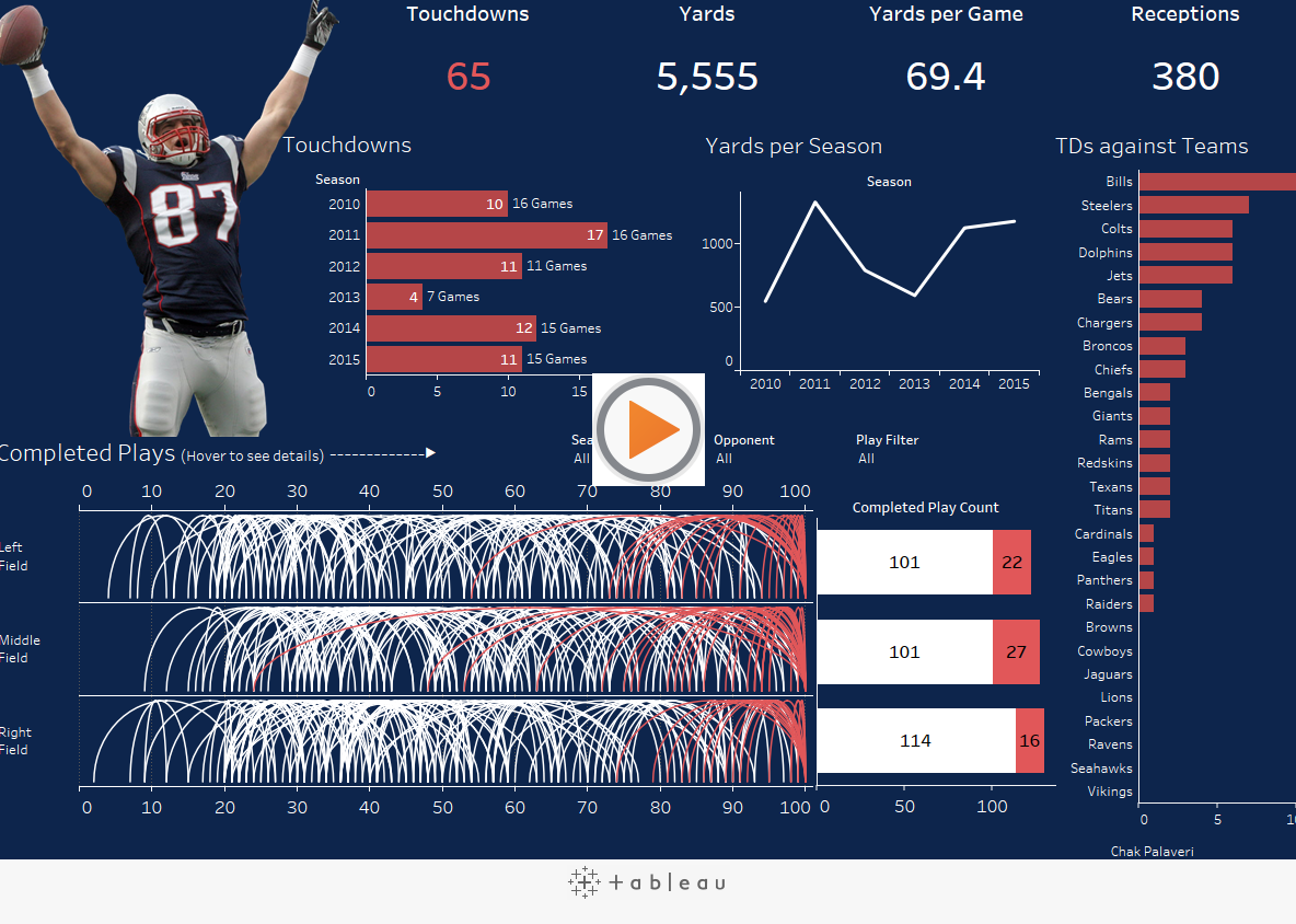 Rob Gronkowski Career Stats and Complted Plays 